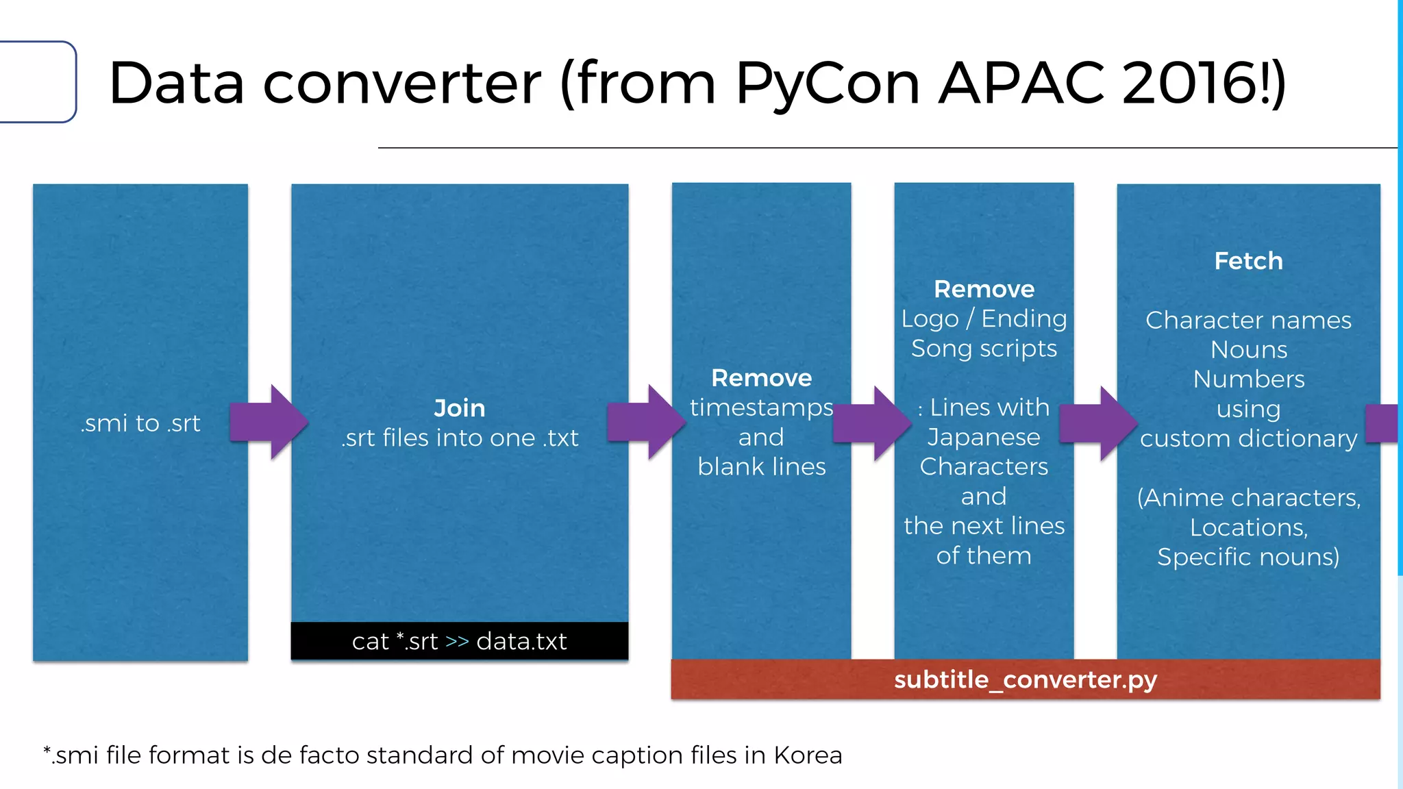 Data converter (from PyCon APAC 2016!)
.smi to .srt
Join
.srt files into one .txt
Remove
timestamps
and
blank lines
Remove
Logo / Ending
Song scripts
: Lines with
Japanese
Characters
and
the next lines
of them
Fetch
Character names
Nouns
Numbers
using
custom dictionary
(Anime characters,
Locations,
Specific nouns)
cat *.srt >> data.txt
subtitle_converter.py
*.smi file format is de facto standard of movie caption files in Korea
 
