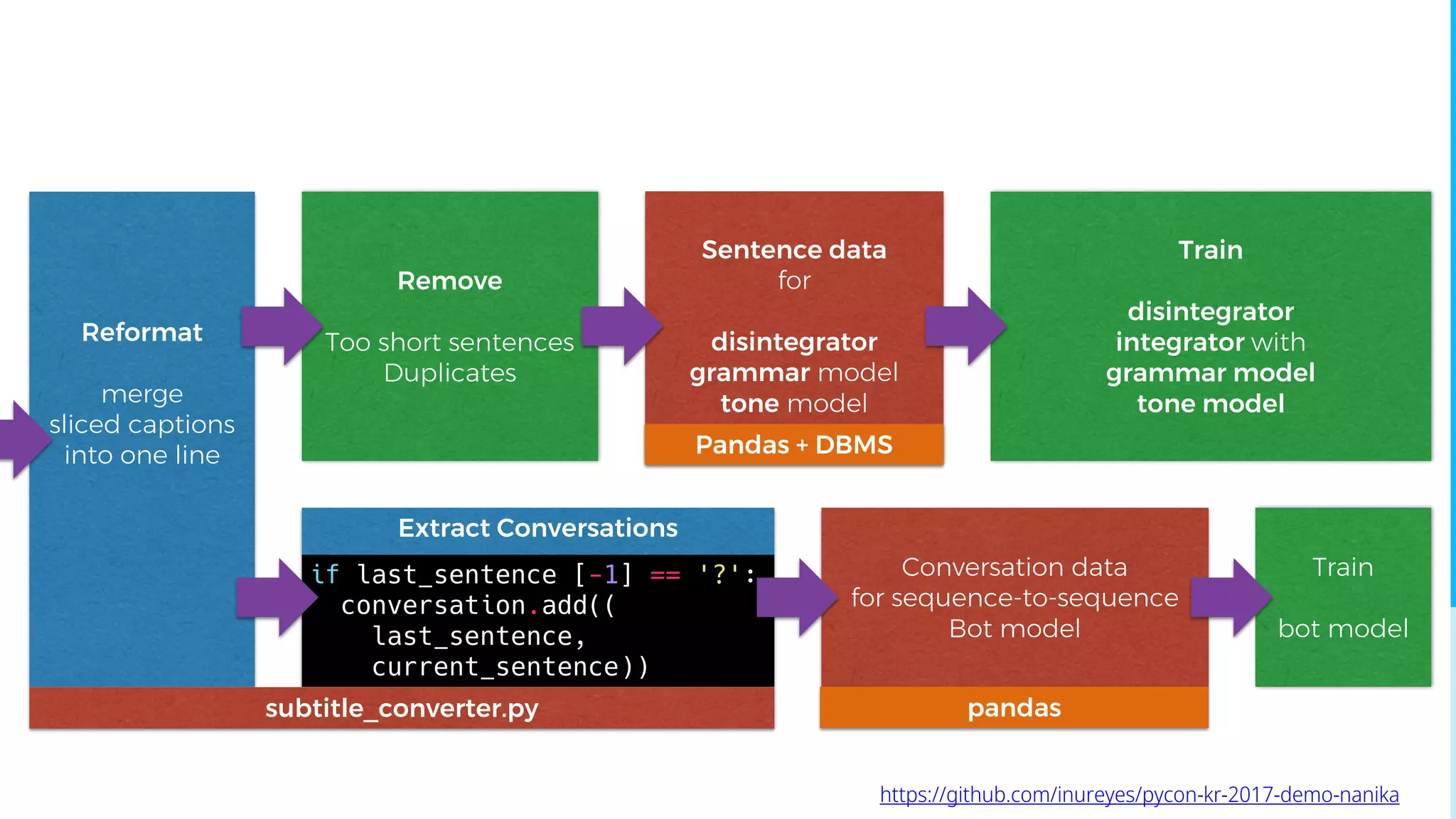 Extract Conversations
Conversation data
for sequence-to-sequence
Bot model
Reformat
merge
sliced captions
into one line
if last_sentence [-1] == '?':
conversation.add((
last_sentence,
current_sentence))
Remove
Too short sentences
Duplicates
Sentence data
for
disintegrator
grammar model
tone model
Train
disintegrator
integrator with
grammar model
tone model
Train
bot model
subtitle_converter.py
Pandas + DBMS
pandas
https://github.com/inureyes/pycon-kr-2017-demo-nanika
 