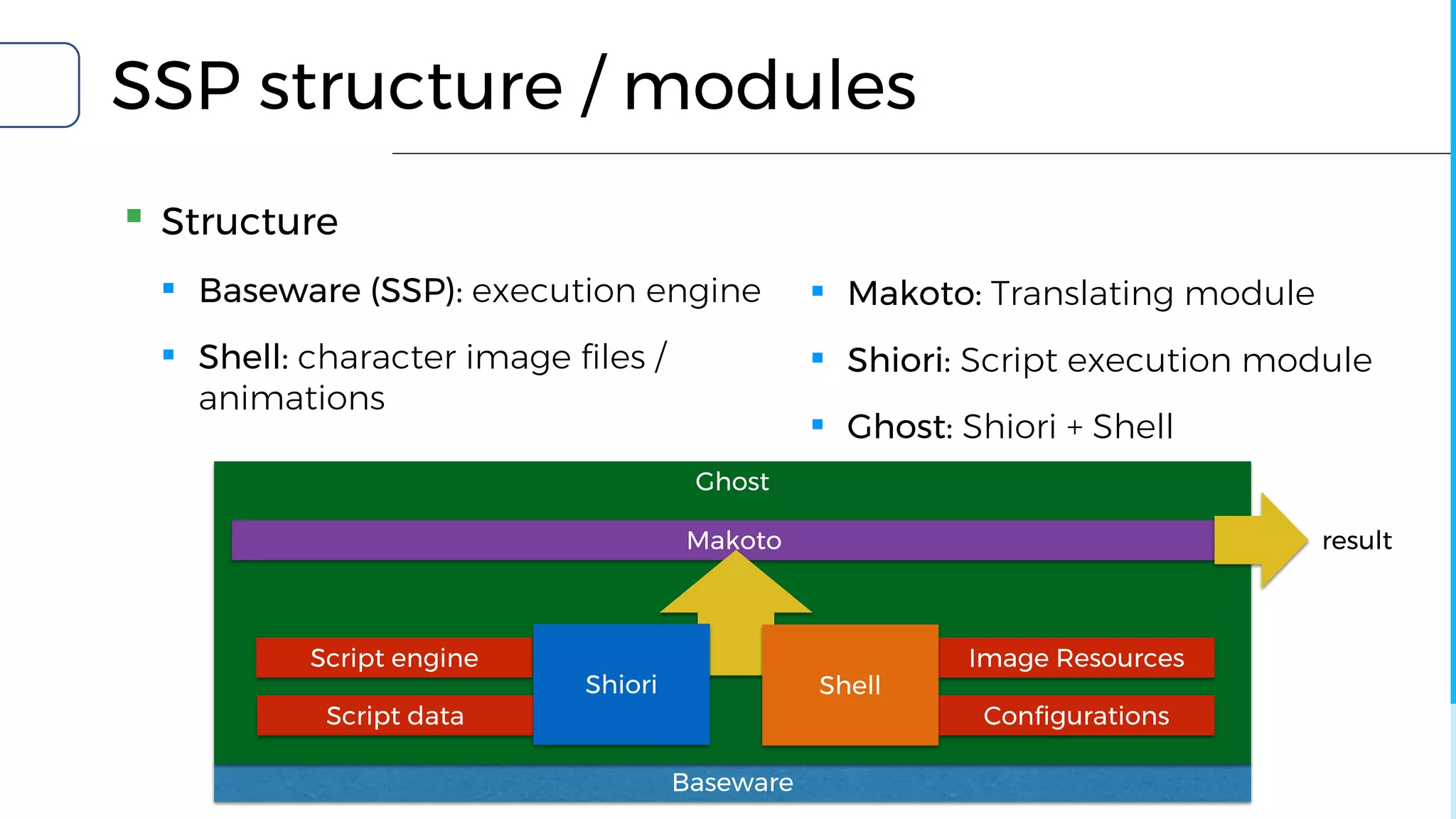 Baseware
Ghost
Makoto
Image Resources
Configurations
Script engine
Script data
SSP structure / modules
▪ Makoto: Translating module
▪ Shiori: Script execution module
▪ Ghost: Shiori + Shell
ShellShiori
▪ Structure
▪ Baseware (SSP): execution engine
▪ Shell: character image files /
animations
result
 