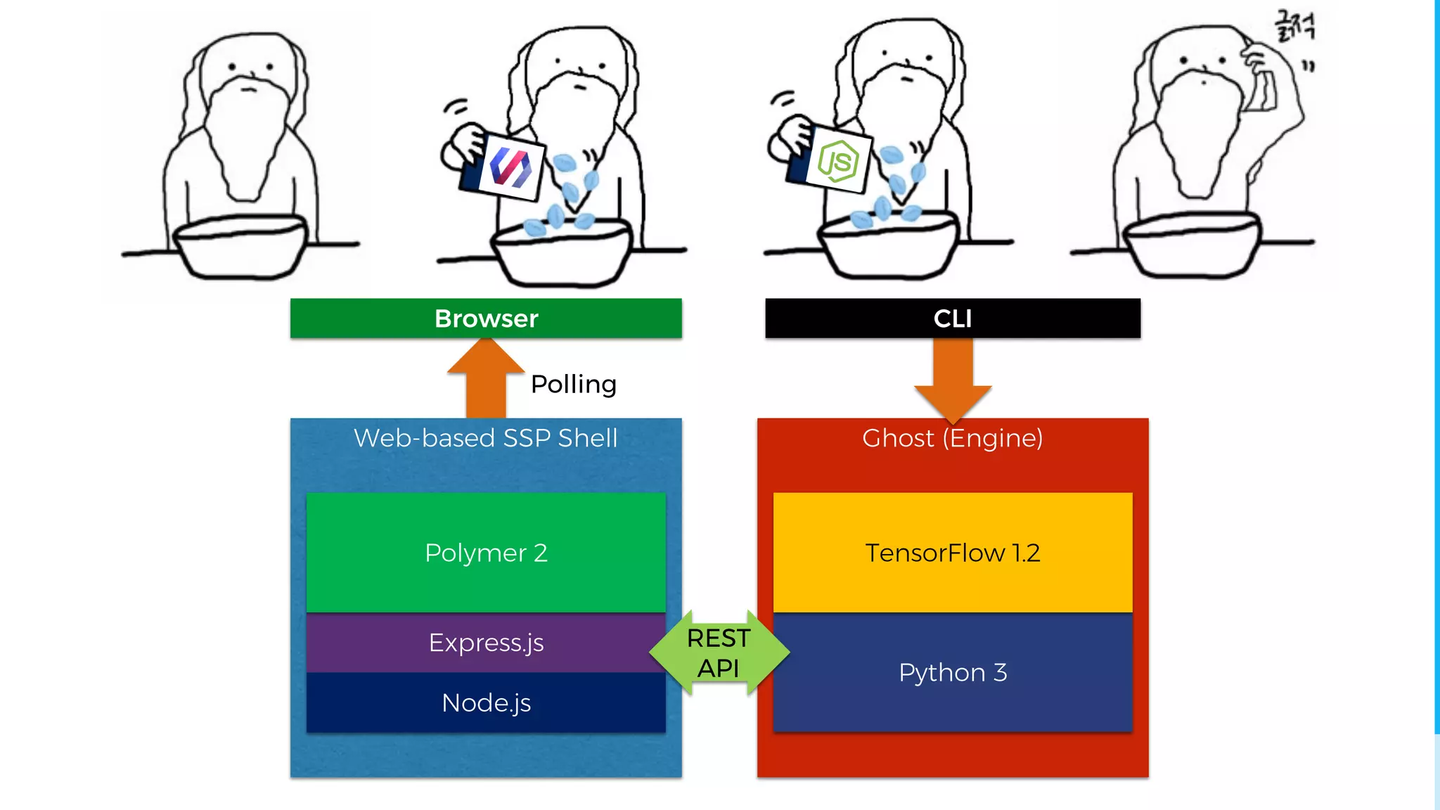 Ghost (Engine)Web-based SSP Shell
Express.js
Polymer 2
Python 3
TensorFlow 1.2
Node.js
Browser CLI
Polling
REST
API
 