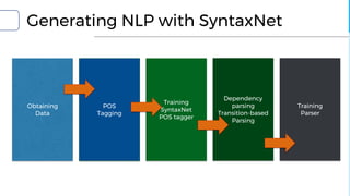 Generating NLP with SyntaxNet
Obtaining
Data
POS
Tagging
Training
SyntaxNet
POS tagger
Dependency
parsing
Transition-based
Parsing
Training
Parser
 