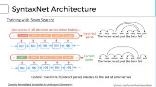SyntaxNet Architecture
*github.com/tensorflow/tensorflow
 