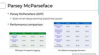 Parsey McParseface
▪ Parsey McParseface (2017)
▪ State-of-art deep learning-based text parser
▪ Performance comparison
Model News Web Questions
Martins et al.
(2013)
93.10 88.23 94.21
Zhang and
McDonald
(2014)
93.32 88.65 93.37
Weiss et al.
(2015)
93.91 89.29 94.17
Andor et al.
(2016)*
94.44 90.17 95.40
Parsey
McParseface
94.15 89.08 94.77
Model News Web Questions
Ling et al.
(2015)
97.44 94.03 96.18
Andor et al.
(2016)*
97.77 94.80 96.86
Parsey
McParseface
97.52 94.24 96.45
POS (part-of-speech) tagging For different language domains
*github.com/tensorflow/tensorflow
 