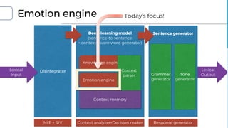 Lexical
Output
Sentence generatorDeep-learning model
(sentence-to-sentence
+ context-aware word generator)
Emotion engine
Grammar
generator
Context memory
Knowledge engine
Emotion engine
Context
parser Tone
generator
Disintegrator
Response generatorNLP + StV Context analyzer+Decision maker
Lexical
Input
Today’s focus!
 