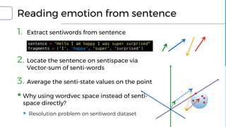 Reading emotion from sentence
1. Extract sentiwords from sentence
2. Locate the sentence on sentispace via
Vector-sum of senti-words
3. Average the senti-state values on the point
§ Why using wordvec space instead of senti-
space directly?
§ Resolution problem on sentiword dataset
sentence = "Hello I am happy I was super surprised”
fragments = (‘I’, ‘happy’, ‘super’, ‘surprised’)
 