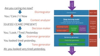 Are you caring me now?
You / Care / I / Now
You / Look / Tired /Yesterday
You looked tired yesterday.
Ah, you looked very tired yesterday.
[GUESS] I [CARE] [PRESENT]
Disintegrator
Context analyzer
Decision maker
Grammar generator
Tone generator
Lexical
Output
Sentence generator
Deep-learning model
(sentence-to-sentence
+ context-aware word generator)
Grammar generator
Context
memory
Knowledge engine
Emotion engine
Context
parser
Tone generator
Disintegrator
Response
generator
NLP + StV
Context
analyzer
+
Decision
maker
Lexical
Input
 