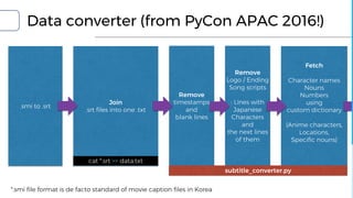 Data converter (from PyCon APAC 2016!)
.smi to .srt
Join
.srt files into one .txt
Remove
timestamps
and
blank lines
Remove
Logo / Ending
Song scripts
: Lines with
Japanese
Characters
and
the next lines
of them
Fetch
Character names
Nouns
Numbers
using
custom dictionary
(Anime characters,
Locations,
Specific nouns)
cat *.srt >> data.txt
subtitle_converter.py
*.smi file format is de facto standard of movie caption files in Korea
 
