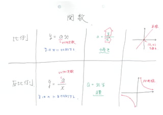 中1数学 反比例 比例と反比例のまとめ