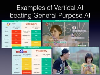 Examples of Vertical AI
beating General Purpose AI
TOP 5 TAGS COMPARISON
TAG
AD PLACEMENT
VALUE
TAG
AD PLACEMENT
VALUE
Person Low
Coulee Nazha
(actress)
High
Anime Low Sean Sun (actor) High
Screenshot Low Back of smartphone High
Cartoon Low Female Medium
Adult Medium Young Medium
“FIRST LOVE” DRAMA SERIES SCENE
Competitive Analysis
Baidu vs. Viscovery
TOP 5 TAGS COMPARISON
TAG (Man’s Face)
AD PLACEMENT
VALUE
TAG
AD PLACEMENT
VALUE
Age: 32 Medium Necklace High
Asian Medium Baseball cap High
Male Medium Bracelet High
Not smiling Low (inaccurate) Ziwen Wang High
 