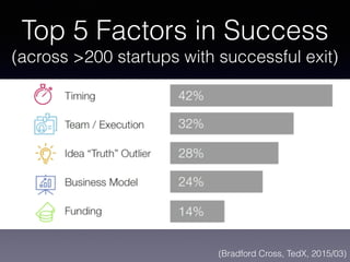 Top 5 Factors in Success
(across >200 startups with successful exit)
(Bradford Cross, TedX, 2015/03)
 