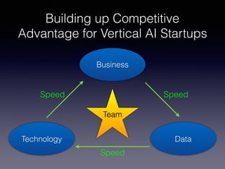 Building up Competitive
Advantage for Vertical AI Startups
Business
DataTechnology
Speed
Team
Speed
Speed
 