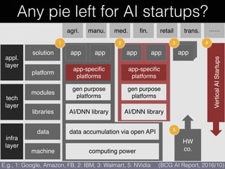 Any pie left for AI startups?
(BCG AI Report, 2016/10)
appl.
layer
tech
layer
infra
layer
solution
platform
libraries
modules
data
machine computing power
data accumulation via open API
AI/DNN library AI/DNN library
gen purpose
platforms
gen purpose
platforms
app-speciﬁc
platforms
app-speciﬁc
platforms
app app app app app
HW
co.
VerticalAIStartups
agri. manu. med. ﬁn. retail trans.
E.g., 1: Google, Amazon, FB, 2: IBM, 3: Walmart, 5: NVidia
 