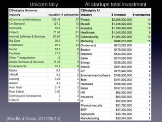 (Bradford Cross, 2017/06/14)
AI startups total investmentUnicorn tally
 