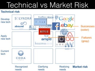 Technical vs Market Risk
 