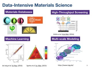 Data-Intensive Materials Science
3
Materials Databases High-Throughput Screening
Machine Learning Multi-scale Modeling
Kirklin	et	al.	Acta	Mat. (2016)
de	Jong	et	al.	Sci	Rep. (2016) Sparks	et	al.	Scr.	Mat. (2015) https://www.mpg.de/
 