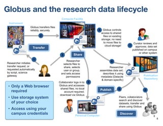 Globus and the research data lifecycle
8
Researcher initiates
transfer request; or
requested automatically
by script, science
gateway
1
Instrument
Compute Facility
Globus transfers files
reliably, securely
2
Globus controls
access to shared
files on existing
storage; no need
to move files to
cloud storage!
4
Curator reviews and
approves; data set
published on campus
or other system
7
Researcher
selects files to
share, selects
user or group,
and sets access
permissions
3
Collaborator logs in to
Globus and accesses
shared files; no local
account required;
download via Globus
5
Researcher
assembles data set;
describes it using
metadata (Datacite
& domain-specific)
6
6
Peers, collaborators
search and discover
datasets; transfer and
share using Globus
8
Publication
Repository
Personal Computer
Transfer
Share
Publish
Discover
• Only a Web browser
required
• Use storage system
of your choice
• Access using your
campus credentials
8
 