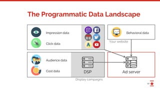 10
The Programmatic Data Landscape
Display campaigns
Impression data
Click data
Behavioral data
Audience data
Cost data
Your website
DSP Ad server
 
