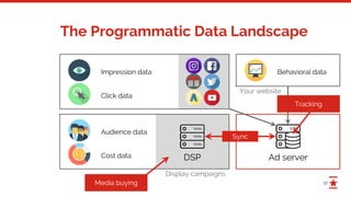 12
The Programmatic Data Landscape
Display campaigns
Impression data
Click data
Behavioral data
Audience data
Cost data
Your website
DSP Ad server
Tracking
Media buying
Sync
 