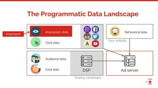 13
The Programmatic Data Landscape
Display campaigns
Impression data
Click data
Behavioral data
Audience data
Cost data
Your website
DSP Ad server
Important!
 