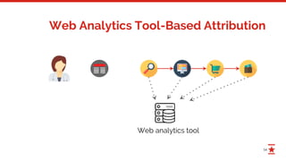 14
Web Analytics Tool-Based Attribution
Web analytics tool
 