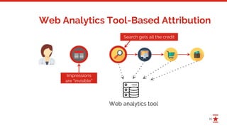 15
Web Analytics Tool-Based Attribution
Web analytics tool
Impressions
are “invisible”
Search gets all the credit
 