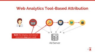 17
Web Analytics Tool-Based Attribution
Both the display and search
channels may get credit
Ad Server
 