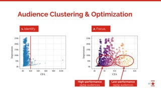 23
Audience Clustering & Optimization
1. Identify. 2. Focus.
Low-performance
niche audiences
High-performance
niche audiences
 