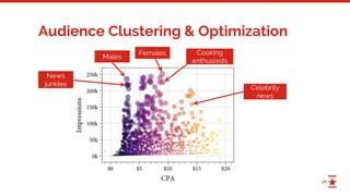 26
Audience Clustering & Optimization
Males
Females
News
junkies
Celebrity
news
Cooking
enthusiasts
 