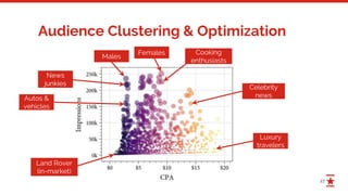 27
Audience Clustering & Optimization
Males
Females
News
junkies
Celebrity
news
Cooking
enthusiasts
Autos &
vehicles
Land Rover
(in-market)
Luxury
travelers
 