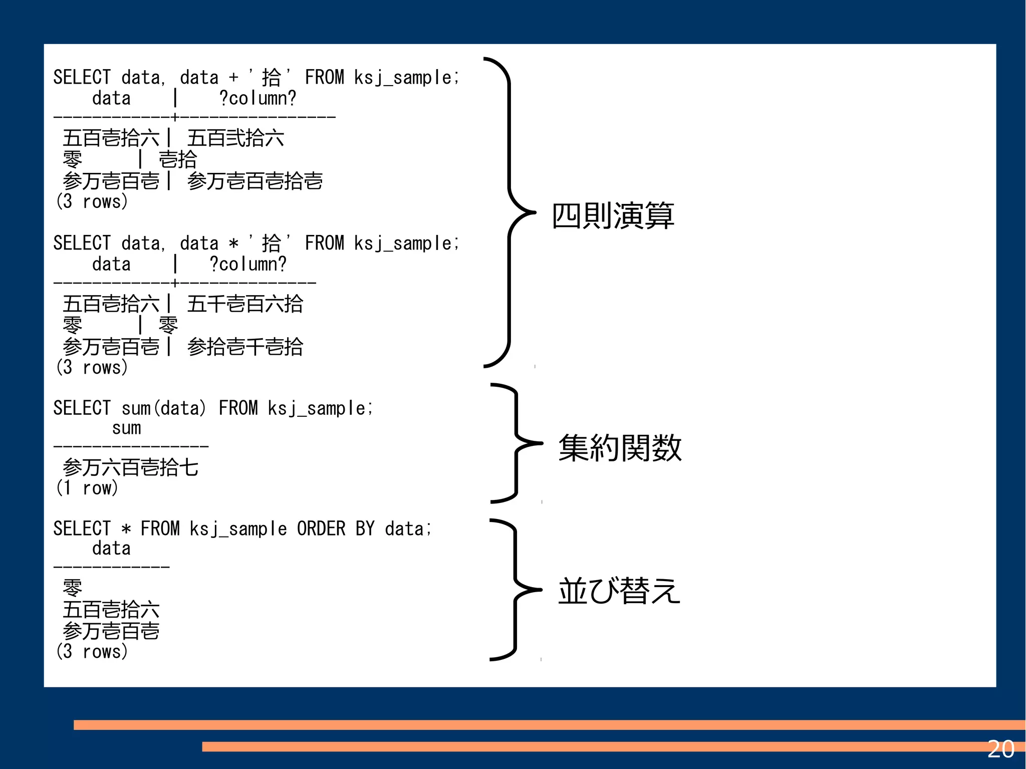 20
SELECT data, data + ' 拾 ' FROM ksj_sample;
data | ?column?
------------+----------------
五百壱拾六 | 五百弐拾六
零 | 壱拾
参万壱百壱 | 参万壱百壱拾壱
(3 rows)
SELECT data, data * ' 拾 ' FROM ksj_sample;
data | ?column?
------------+--------------
五百壱拾六 | 五千壱百六拾
零 | 零
参万壱百壱 | 参拾壱千壱拾
(3 rows)
SELECT sum(data) FROM ksj_sample;
sum
----------------
参万六百壱拾七
(1 row)
SELECT * FROM ksj_sample ORDER BY data;
data
------------
零
五百壱拾六
参万壱百壱
(3 rows)
四則演算
集約関数
並び替え
 