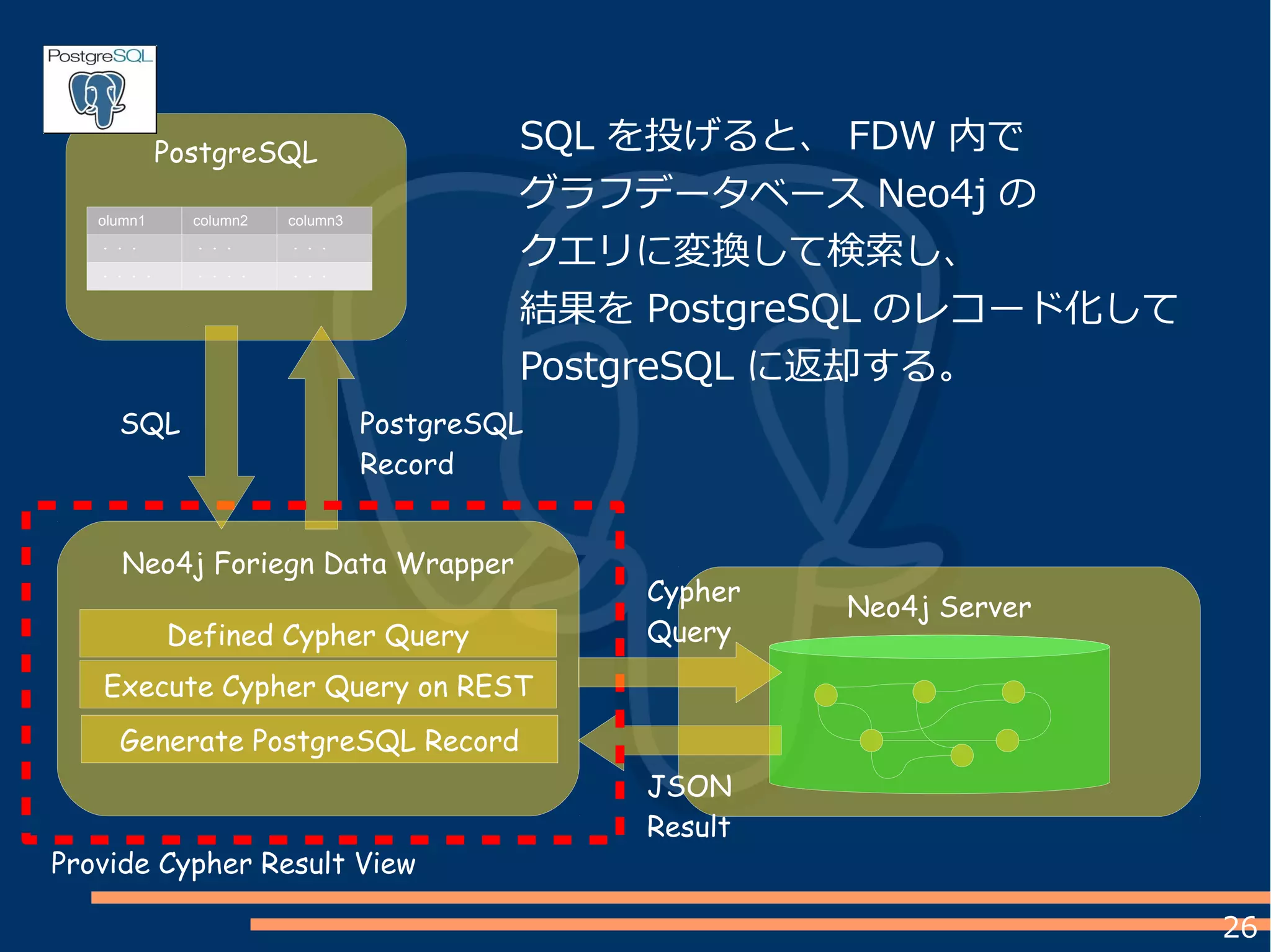 26
Neo4j Server
PostgreSQL
olumn1 column2 column3
・・・ ・・・ ・・・
・・・・ ・・・・ ・・・
Neo4j Foriegn Data Wrapper
Defined Cypher Query
Execute Cypher Query on REST
Generate PostgreSQL Record
PostgreSQL
Record
JSON
Result
Provide Cypher Result View
SQL
Cypher
Query
SQL を投げると、 FDW 内で
グラフデータベース Neo4j の
クエリに変換して検索し、
結果を PostgreSQL のレコード化して
PostgreSQL に返却する。
 