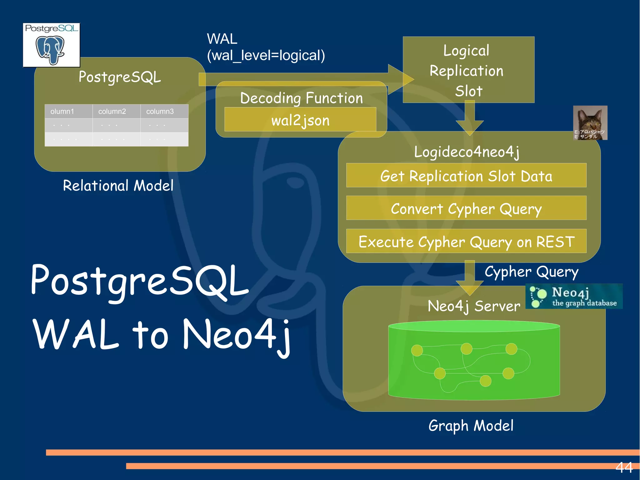 44
Neo4j Server
Logideco4neo4j
PostgreSQL
Relational Model
Cypher Query
WAL
(wal_level=logical) Logical
Replication
Slot
Execute Cypher Query on REST
Convert Cypher Query
PostgreSQL
WAL to Neo4j
Graph Model
olumn1 column2 column3
・・・ ・・・ ・・・
・・・・ ・・・・ ・・・
Get Replication Slot Data
Decoding Function
wal2json
 