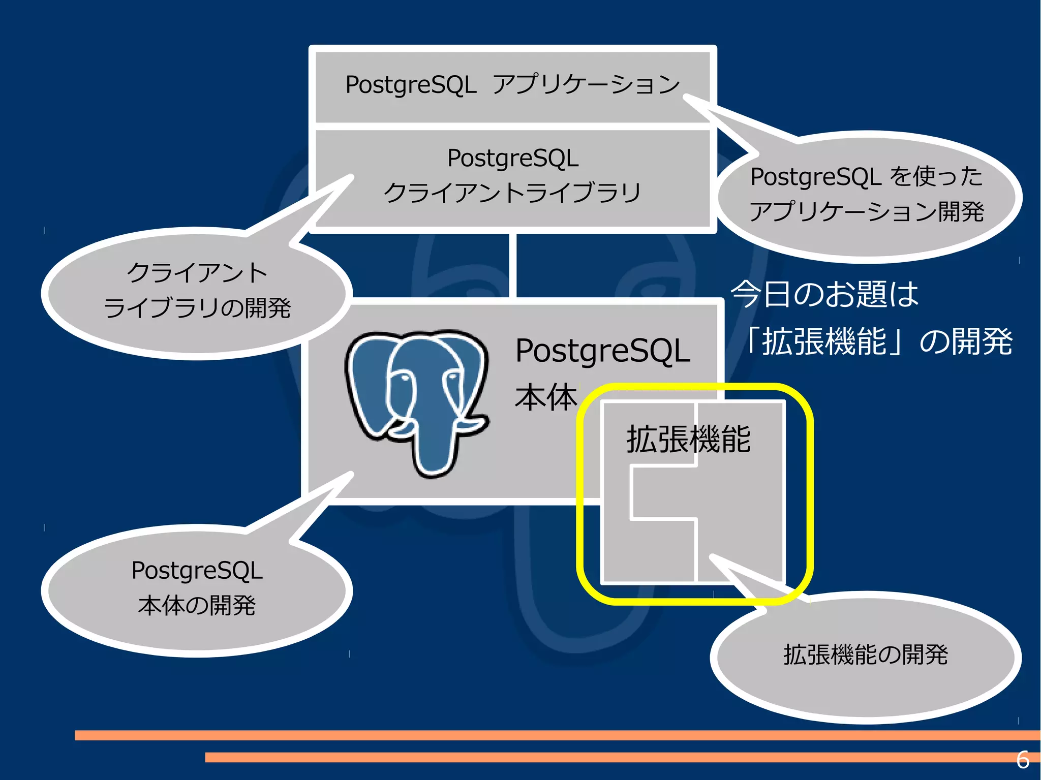 6
PostgreSQL
本体
PostgreSQL アプリケーション
PostgreSQL
クライアントライブラリ
拡張機能
PostgreSQL
本体の開発
クライアント
ライブラリの開発
拡張機能の開発
今日のお題は
「拡張機能」の開発
PostgreSQL を使った
アプリケーション開発
 