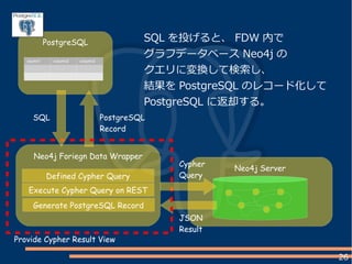 26
Neo4j Server
PostgreSQL
olumn1 column2 column3
・・・ ・・・ ・・・
・・・・ ・・・・ ・・・
Neo4j Foriegn Data Wrapper
Defined Cypher Query
Execute Cypher Query on REST
Generate PostgreSQL Record
PostgreSQL
Record
JSON
Result
Provide Cypher Result View
SQL
Cypher
Query
SQL を投げると、 FDW 内で
グラフデータベース Neo4j の
クエリに変換して検索し、
結果を PostgreSQL のレコード化して
PostgreSQL に返却する。
 