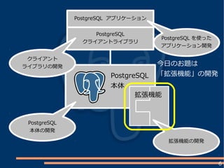 6
PostgreSQL
本体
PostgreSQL アプリケーション
PostgreSQL
クライアントライブラリ
拡張機能
PostgreSQL
本体の開発
クライアント
ライブラリの開発
拡張機能の開発
今日のお題は
「拡張機能」の開発
PostgreSQL を使った
アプリケーション開発
 