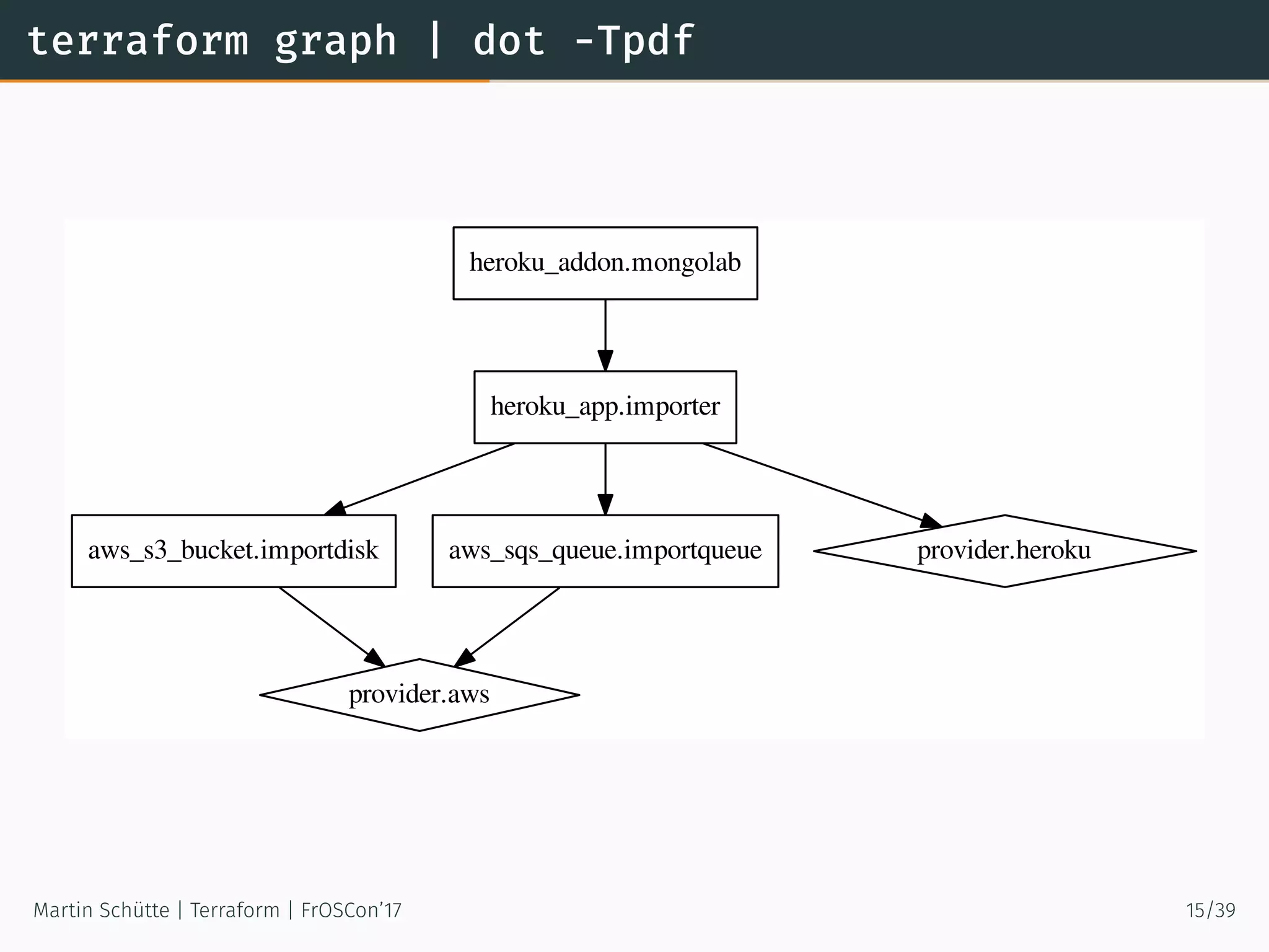 terraform graph | dot -Tpdf
aws_s3_bucket.importdisk
provider.aws
aws_sqs_queue.importqueue
heroku_addon.mongolab
heroku_app.importer
provider.heroku
Martin Schütte | Terraform | FrOSCon’17 15/39
 