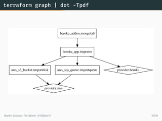 terraform graph | dot -Tpdf
aws_s3_bucket.importdisk
provider.aws
aws_sqs_queue.importqueue
heroku_addon.mongolab
heroku_app.importer
provider.heroku
Martin Schütte | Terraform | FrOSCon’17 15/39
 