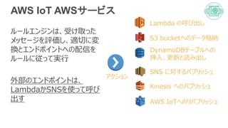 AWS IoT : シャドー
THING SHADOW
Persistent thing state
during intermittent
connections
シャドー
アプリケーション
 