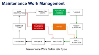 20170820 maintenance work management | PPSX