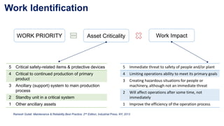Work Identification
WORK PRIORITY Asset Criticality Work Impact
5 Critical safety-related items & protective devices
4 Critical to continued production of primary
product
3 Ancillary (support) system to main production
process
2 Standby unit in a critical system
1 Other ancillary assets
5 Immediate threat to safety of people and/or plant
4 Limiting operations ability to meet its primary goals
3 Creating hazardous situations for people or
machinery, although not an immediate threat
2 Will affect operations after some time, not
immediately
1 Improve the efficiency of the operation process
Ramesh Gulati: Maintenance & Reliability Best Practice; 2nd Edition, Industrial Press, NY, 2013
 