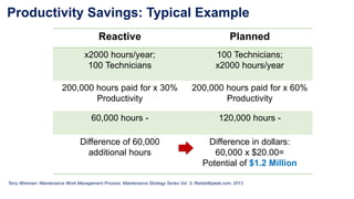 Productivity Savings: Typical Example
Terry Wireman: Maintenance Work Management Process; Maintenance Strategy Series Vol. 3; Reliabilityweb.com; 2013
Reactive Planned
x2000 hours/year;
100 Technicians
100 Technicians;
x2000 hours/year
200,000 hours paid for x 30%
Productivity
200,000 hours paid for x 60%
Productivity
60,000 hours - 120,000 hours -
Difference of 60,000
additional hours
Difference in dollars:
60,000 x $20.00=
Potential of $1.2 Million
 