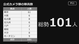P11
公式カメラ隊の隊員数
拠点 ⼈数
東京 61
⼤阪 6
名古屋 8
北九州 6
⼋⼾ 2
⾼知 1
⼤分 8
ホーチミン 9
合計 101
総勢101⼈
2017年8⽉21⽇現在
 