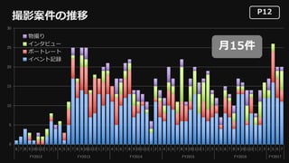 P12
撮影案件の推移
 