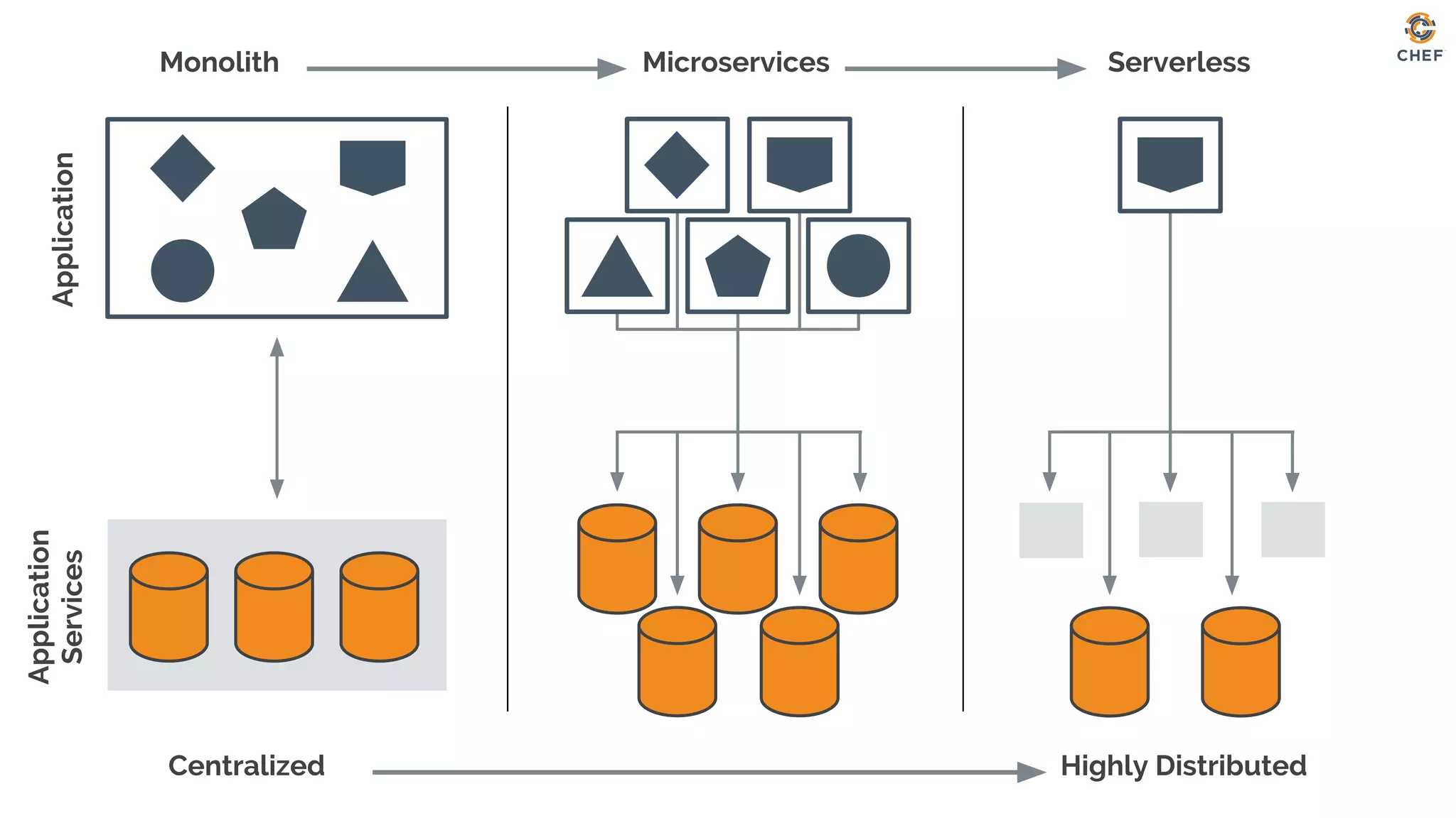 Monolith ServerlessMicroservicesApplication
Application
Services
Centralized Highly Distributed
 