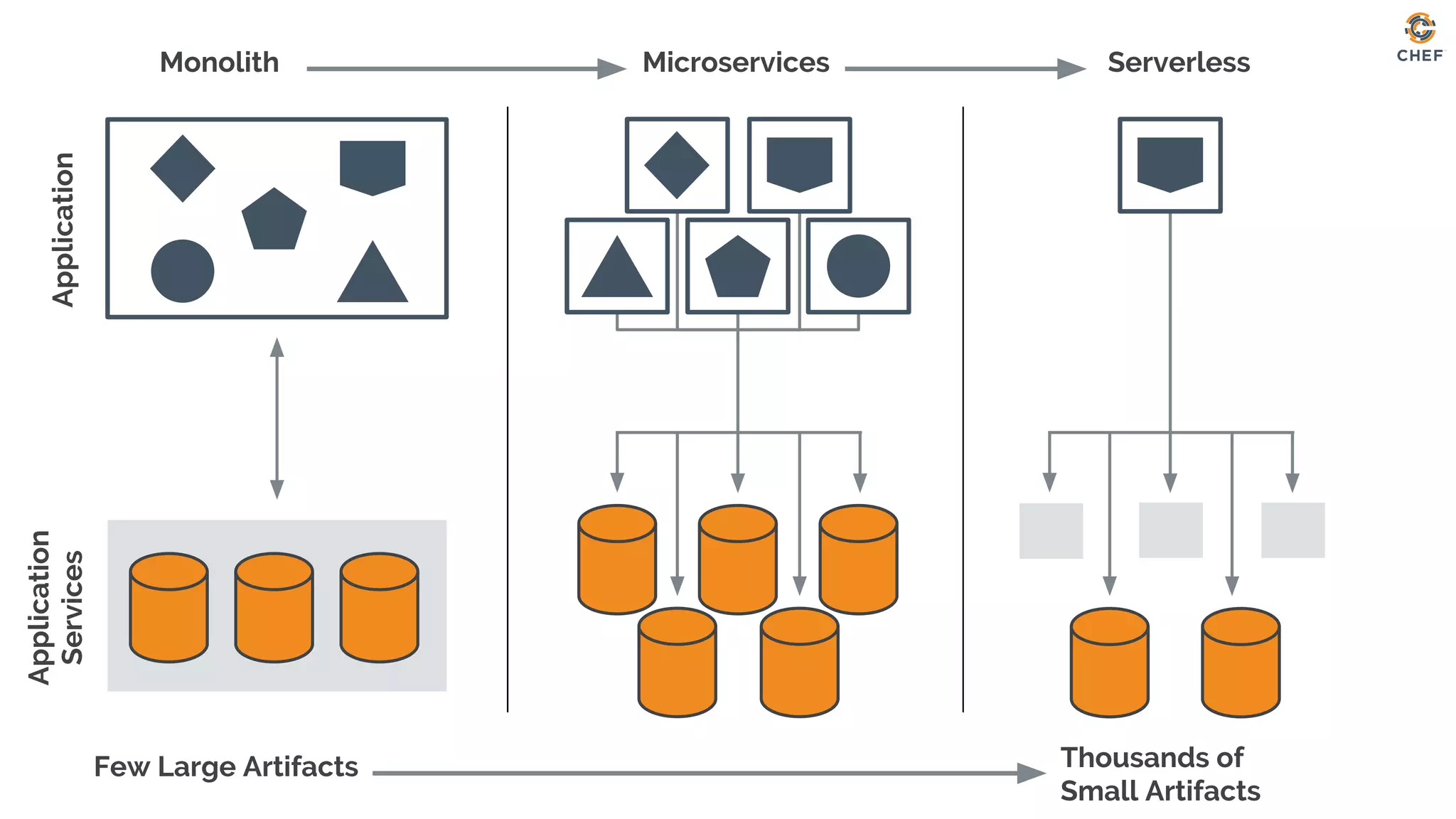 Monolith ServerlessMicroservicesApplication
Application
Services
Few Large Artifacts Thousands of
Small Artifacts
 