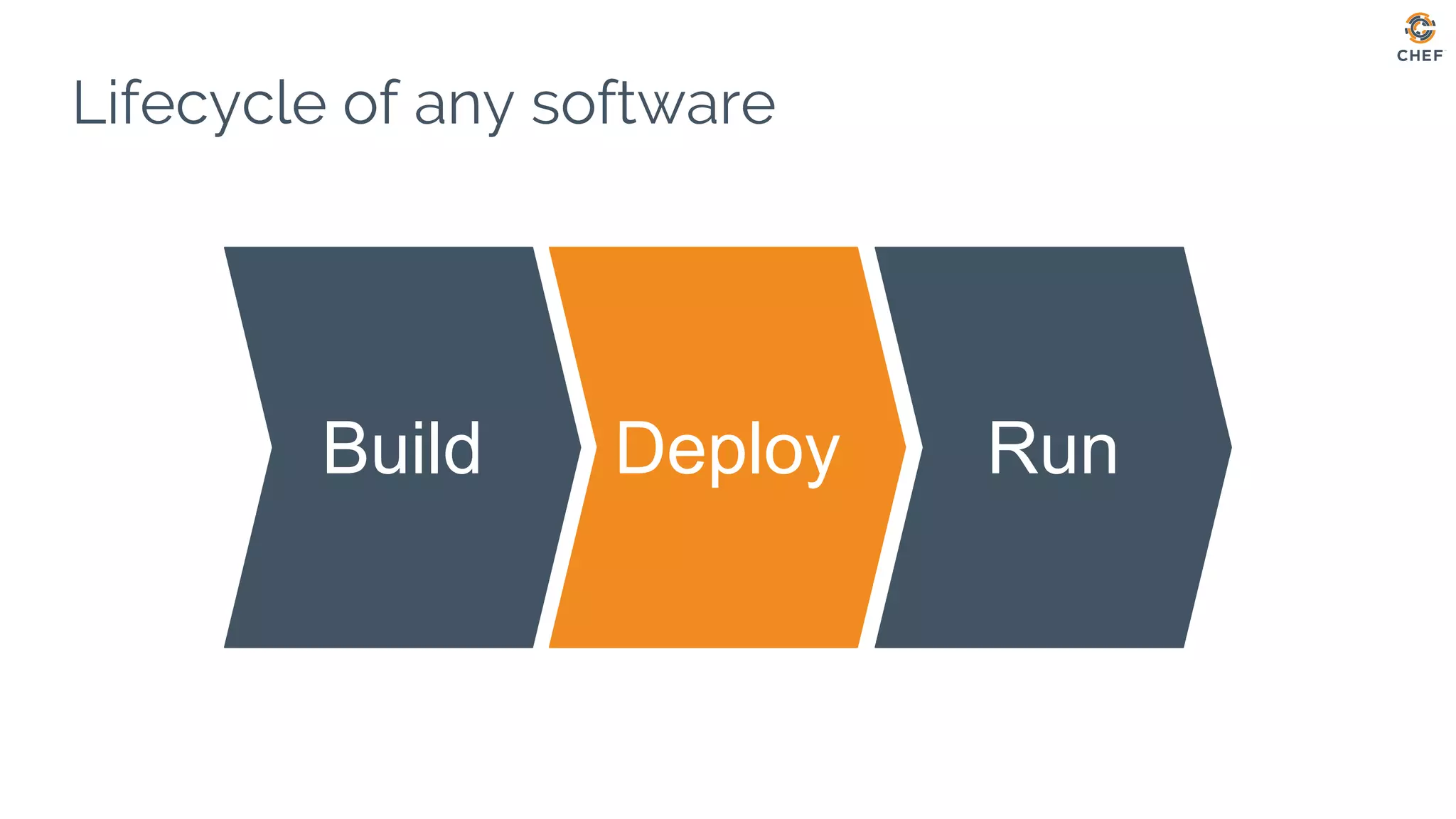 Lifecycle of any software
Build Deploy Run
 