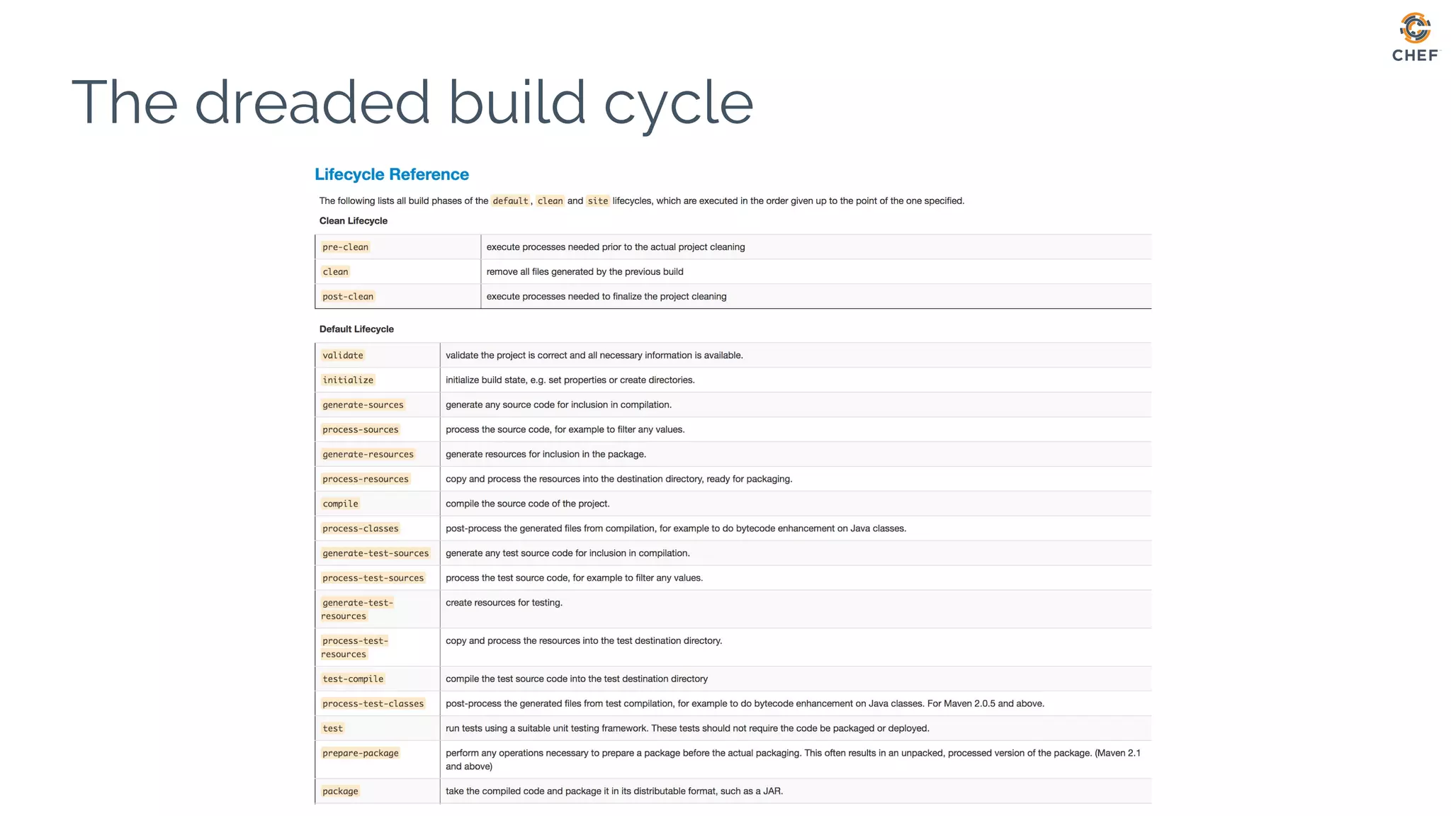 The dreaded build cycle
 