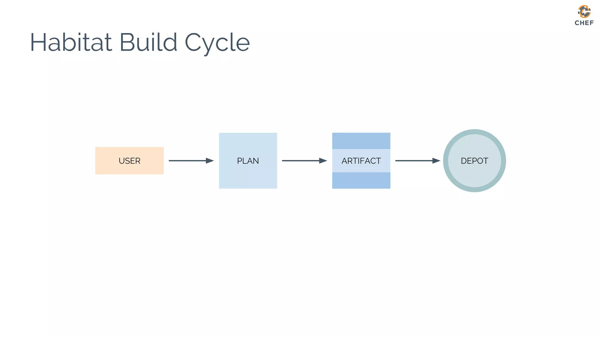 Habitat Build Cycle
USER ARTIFACTPLAN DEPOT
 