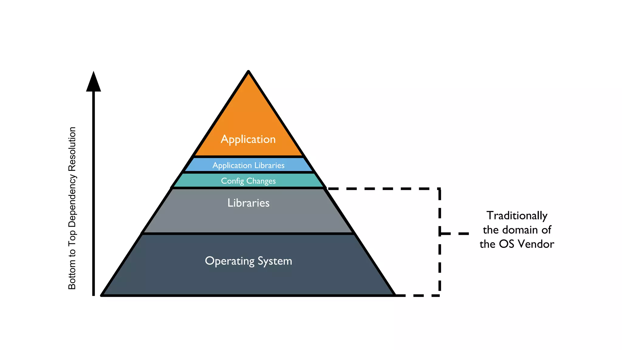 Libraries
Operating System
Application
Traditionally
the domain of
the OS Vendor
Application Libraries
Config Changes
BottomtoTopDependencyResolution
 