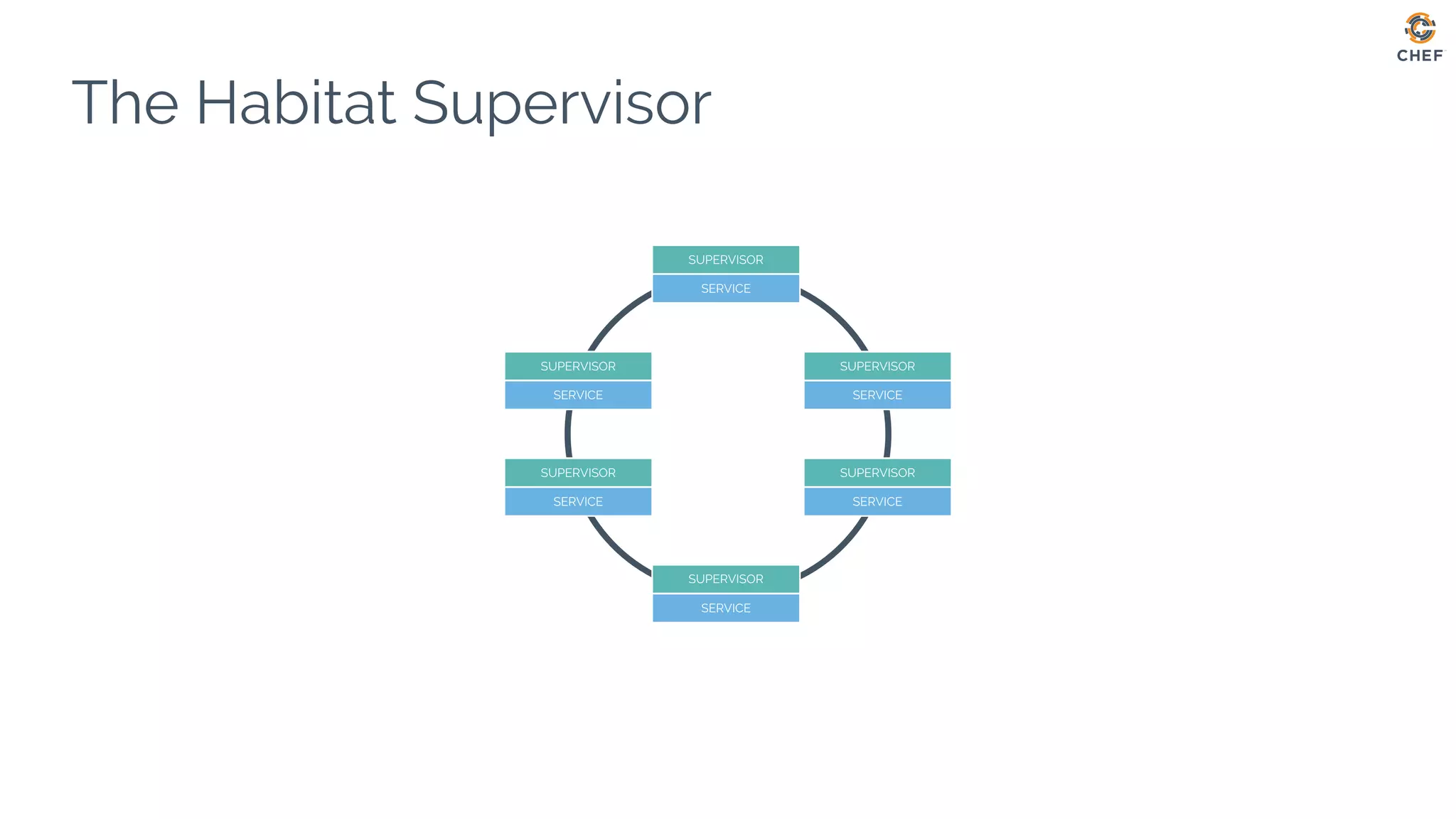 The Habitat Supervisor
SERVICE
SUPERVISOR
SERVICE
SUPERVISOR
SERVICE
SUPERVISOR
SERVICE
SUPERVISOR
SERVICE
SUPERVISOR
SERVICE
SUPERVISOR
 